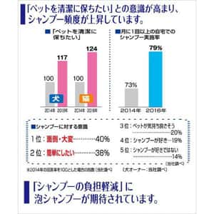 日本獅王LION Pet 貓用泡沫沖涼液 280ml (可每日使用) (粉紅白) (停售) (圖片4)